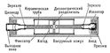 Рис. 2. Поперечное сечение конструкции гелий-неонового лазера для космических исследований. Газовый лазер.