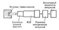 Рис. 3. Схема сцинтилляционного гамма-спектрометра. Гамма-спектрометр.