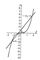 Рис. 4. Графическое решение кубического уравнения x<sup>3</sup> — 2,67х — 1 = 0. Графические вычисления.