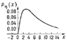 ���. 4. ��������� ��������������-����������� ������������� (m = 2, <span style='font-family:Symbol'>s</span> = 1). �������������.