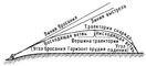 Рис. 1. Элементы траектории. Траектория (во внешней баллистике).