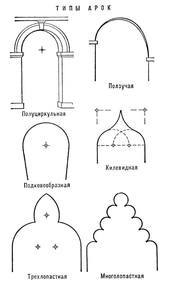 Типы арок. Арка.