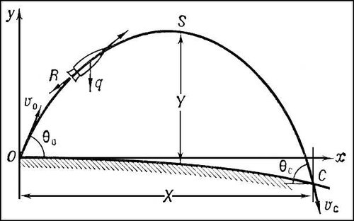 . 2.     ,     :     ; S   ;    ; v<sub>0</sub>    ; <span style='font-family:Symbol;layout-grid-mode:line'>Q</span><sub>o</sub>   :   y        ; Y   ;      ; v<sub>c</sub>    ; <span style='font-family:Symbol;layout-grid-mode:line'>Q</span><sub>c</sub>   ; R    , q   .