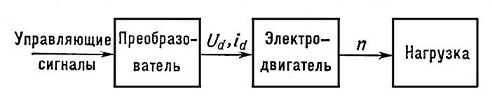 . 1. -    -: U<sub>d</sub>  ; i<sub>d</sub>   ; n    .