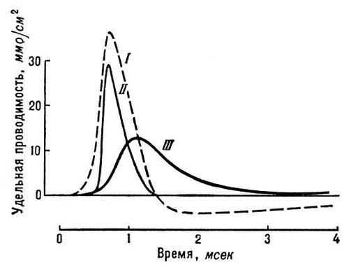 . 3.              (I).       Na<sup>+</sup>(II)  <sup>+</sup>(III).