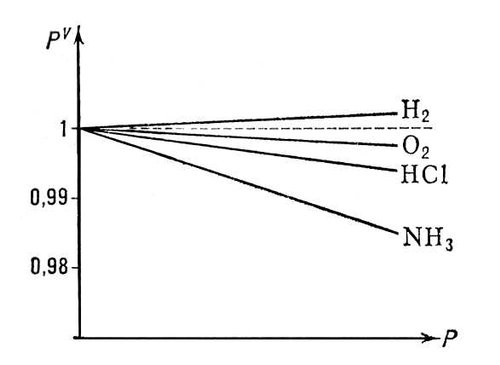 . 2.         .    pV=C.  -  .