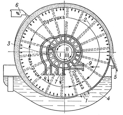 . 2.  -  : 1  ; 2  ; 3    ( ); 4  ; 5     ; 6      ; 7, 8          ; 9      .