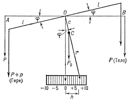 . 3.    :      AB;   P<sub>0</sub>        ;  =          ;    ;   ,     ; l   ; r   ; h   .