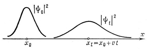       t.         <span style='font-family:Symbol;layout-grid-mode:line'>y</span><sub>0</sub>,   t    <span style='font-family:Symbol;layout-grid-mode:line'>y</span><sub>t</sub> ; |<span style='font-family:Symbol;layout-grid-mode:line'>y</span><sub>0</sub>|<sup>2</sup>  |<span style='font-family:Symbol;layout-grid-mode:line'>y</span><sub>t</sub>|<sup>2</sup>        ; <span style='font-family: