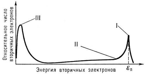 . 1.     : I    , II    , III  co  ; <sub></sub>    .