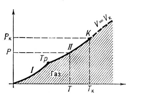 . 1. , -  .    .           (I)   (II). <sub></sub>   ,    .      .