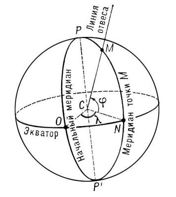 Географические координаты точки М: широта <span style='font-family:Symbol;layout-grid-mode:line'>j</span> (угол MCN), долгота <span style='font-family:Symbol;layout-grid-mode:line'>l</span> (угол OCN). Географические координаты.