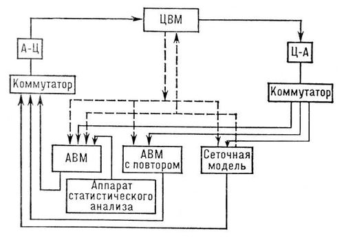 Структурная схема универсальной гибридной вычислительной системы: сплошной линией обозначены информационные, а пунктирной — управляющие каналы. Гибридная вычислительная система.