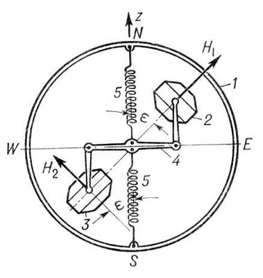 . 3.      . NS  WE         ; H<sub>1</sub>, H<sub>2</sub>    ; 1  ; 2, 3  ; 4  ; 5  .