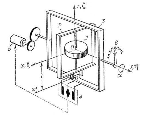 . 2.      : 1  ; 2  ; 3     (); 4   ; 5   ; 6  ; O<span style='font-family:Symbol;layout-grid-mode:line'>xhz</span>    ; Oxyz  ,   .