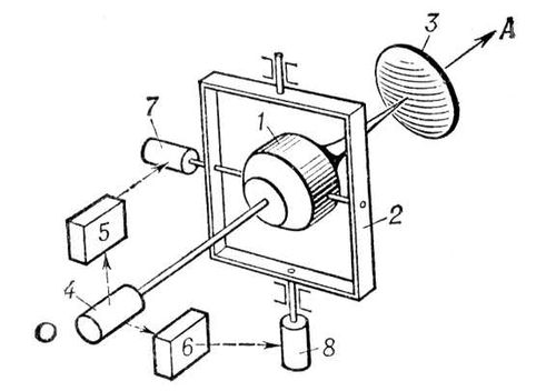 . 1.     : 1    ; 2     (); 3  ; 4  ; 5, 6  -; 7, 8   .