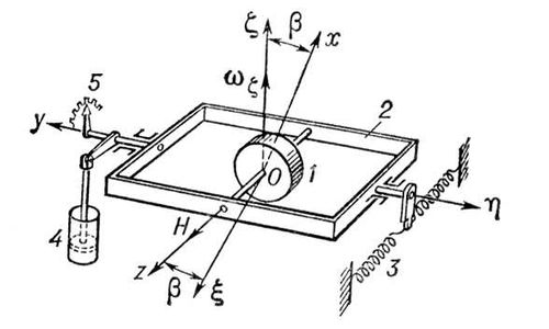   : 1  ; 2   ; 3  ; 4  ; 5  ; O<span style='font-family:Symbol;layout-grid-mode:line'>xhz</span>    , z  ,    .