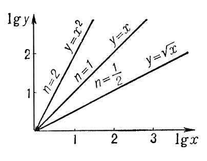 . 5.    = x<sup>n</sup>  n = <sup>1</sup>/<sub>2</sub>, 1, 2.     lgx  lgy.