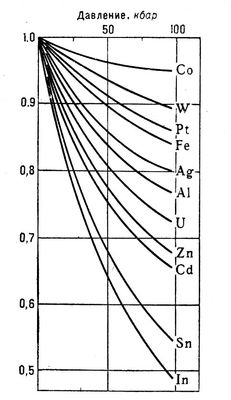 . 14.     R/R<sub>0</sub>   .  R/R<sub>0</sub>     (R<sub>0</sub>      , R    ).