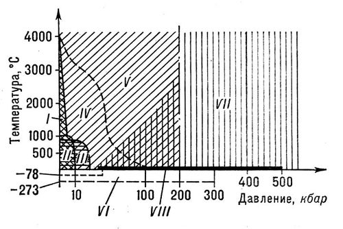 . 2.      : I    ; II   ; III    (   ); IV   ,   1950 . (); V    ( 200 )    ( 1970 ); VI    ( 300 )   ; VII  ,    ( ~ 104     3000 ); VIII  c  ( ~ 500 )   .