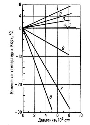 . 15.         : 1  (MnZn)Fe<sub>2</sub>O<sub>4</sub>, 2  La<sub>0</sub>, <sub>75</sub> Sr<sub>0</sub>, <sub>25</sub>MnO<sub>3</sub>, 3  Ni, 4   NiCu (67%Ni), 5   (94%Ni), 6  Cd, 7   Fe  Ni(64%Fe), 8   Fe  Ni(70%Fe).