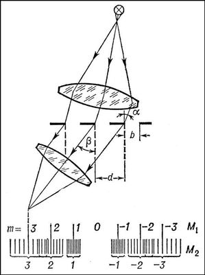 Схема образования спектров прозрачной дифракционной решётки, состоящей из щелей, при освещении её монохроматическим светом (M<sub>1</sub> ) и светом сложного спектрального состава (М<sub>2</sub>). Дифракционная решётка.