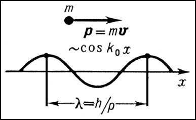 . 1.      .        m   p<span style='font-family:Symbol;layout-grid-mode:line'>=</span><span style='layout-grid-mode:line'></span>mv (v   ),        <span style='font-family:Symbol;layout-grid-mode:line'>y</span><sub>0 </sub><span style='font-family:Arial;layout-grid-mode:line'>~ </span>cos k<sub>0</sub>x    <span style='font-family:Symbol;layout-grid-mode:line'>l</span><span style='font-family:Symbol;layout-grid-mode:line'>=</span>h/p.