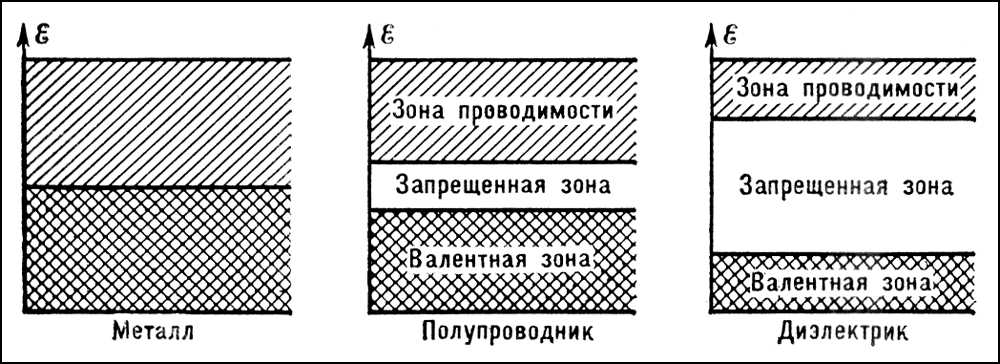 Реферат: Проводники, полупроводники и диэлектрики