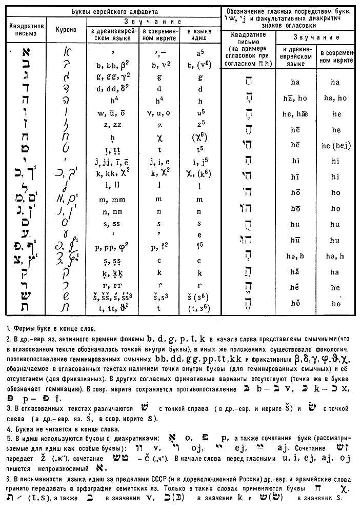 Рис. к ст. Еврейское письмо. Еврейское письмо.