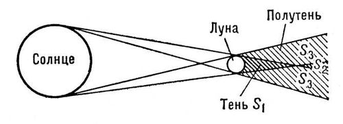 . 1.     : S<sub>1</sub>, S<sub>2</sub>  S<sub>3</sub>   ,     . .