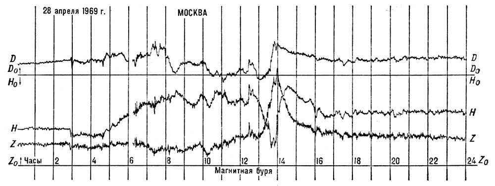 . 4. ,      : <sub>0</sub>, D<sub>0</sub>, Z<sub>0</sub>       ;    .