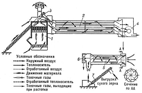 Рис. 2. Передвижная барабанная зерновая сушилка: 1 — топка; 2 — сушильный барабан; 3 и 7 — шнековые транспортёры; 4 и 6 — вентиляторы; 5 — охладительный барабан. Зерновая сушилка.