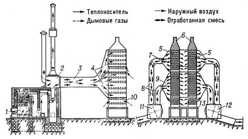 Рис. 1. Стационарная шахтная зерновая сушилка: 1 — топка; 2 — смесительная камера; 3 — труба для подвода теплоносителя; 4 — подводящие диффузоры; 5 — сушильные камеры; 6 — приёмные бункера; 7 и 9 — отводящие диффузоры; 8 — отводящие трубопроводы; 10 — камера охлаждения; 11 и 12 — вентиляторы; 13 — нижний бункер. Зерновая сушилка.