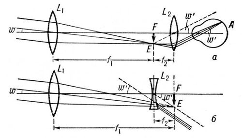 Ход лучей в зрительной трубе: а — труба Кеплера; б — труба Галилея. Лучи, попадающие в объектив — L<sub>1</sub> от удалённого предмета, практически параллельны. Объектив даёт действительное перевёрнутое изображение предмета в своей фокальной плоскости FE. Расходящийся пучок лучей из точки Е падает на окуляр L<sub>2</sub>; т. к. фокальная плоскость окуляра также проходит через точку Е, то выходящий из трубы пучок параллелен побочной оптической оси окуляра. Попадая в глаз А, лучи сходятся на его сетчатке и дают действительное изображение предмета (f<sub>1</sub> и f<sub>2</sub> — фокусные расстояния объектива и окуляра: <span style='font-family:Symbol;layout-grid-mode:line'>w</span> — угол, под которым предмет виден без зрительной трубы; <span style='font-family:Symbol;layout-grid-mode:line'>w</span>' — угол, под которым наблюдается изображение предмета в трубе, tg <span style='font-family:Symbol;layout-grid-mode:line'>w</span>'/tg <span style='font-family:Symbol;layout-grid-mode:line'>w</span> — угловое увеличение трубы). Зрительная труба.