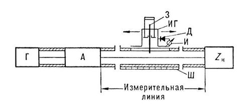 Схема измерительной линии: З — зонд; ИГ — индикаторная головка (каретка); Д — детектор; И — индикатор; Ш — шкала отсчёта перемещения ИГ; Г — генератор СВЧ; А — аттенюатор; Z<sub>H</sub> — нагрузка. Измерительная линия.