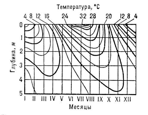 Хроноизоплеты температуры почвы в зависимости от времени года (месяцев) и глубины. Изоплеты.