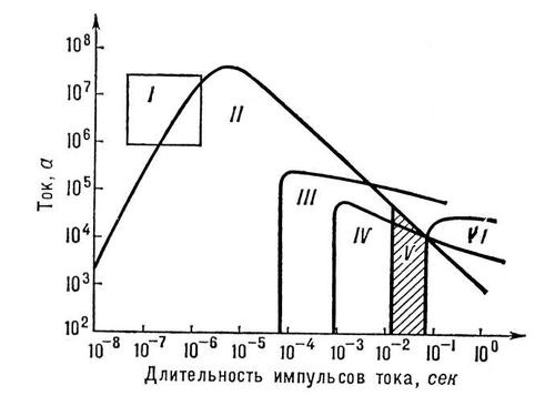 . 5.    ,      : I   ; II    ; III   : IV   ; V   ; VI   .    .