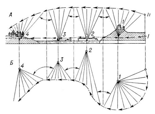 . 1.     :     (  );     (  ); 1, 2, 3, 4    .           (I)    (II);          ( )  .