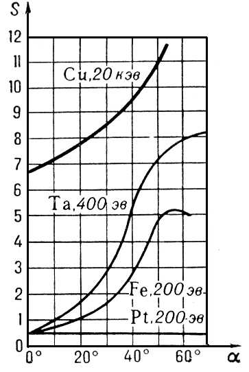 . 3.  S    <span style='font-family:Symbol;layout-grid-mode:line'>a</span> ,   Cu, Ta, Fe, Pt (   ).