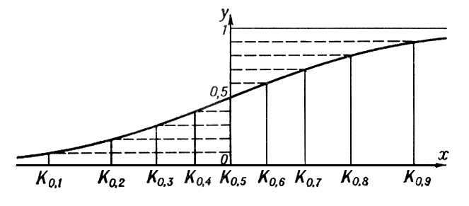 Рис. к ст. Квантиль. Квантиль.