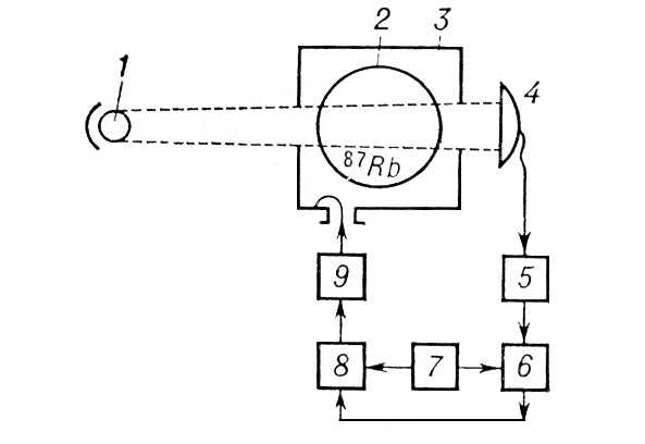 . 3.       : 1  ,   2,   <sup>87</sup>Rb; 3   ; 4  ; 5    ; 6   ; 7    ; 8   ; 9   .  .