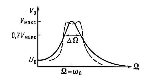 . 3.    : <span style='font-family:Symbol;layout-grid-mode:line'>w</span><sub>0</sub>    ; <span style='font-family:Symbol;layout-grid-mode:line'>W</span>    ; <span style='font-family:Symbol;layout-grid-mode:line'>DW</span>     <span style='font-family:Symbol;layout-grid-mode:line'>w</span><sub>0</sub>,      V = 0,7 V<sub>makc</sub>.       .