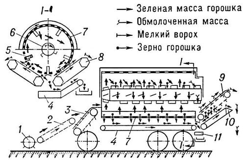 Схема технологического процесса комбайна КБК-1: 1 — пальцевый барабан подборщика; 2 — транспортёр подборщика; 3 — питательный транспортёр; 4 — центральный зерновой транспортёр; 5 — продольные брусья наружного барабана; 6 — внутренний молотильный барабан; 7 — наружный барабан молотильного аппарата; 8 — боковой очистительный транспортёр; 9 — транспортёр обмолоченной ботвы; 10 — задний очистительный транспортёр; 11 — поперечный зерновой транспортёр. Комбайн для уборки зелёного горошка.