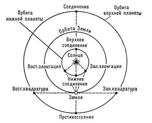 Конфигурации планет. Конфигурации.