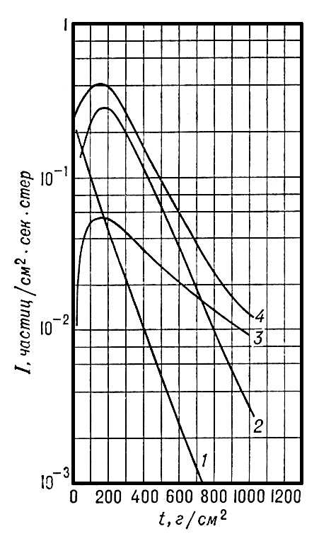 . 7.         I   ( 50 . .)   t  : 1  -  (  <span style='font-family:Symbol;layout-grid-mode:line'>a</span>-); 2   ; 3    (); 4   .  .