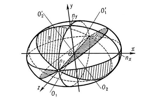 . 1.       ;    ox,   oz    ; n<sub>x</sub>, n<sub>y</sub>, n<sub>z</sub>      . 1  2     , O<sub>1</sub>O'<sub>1</sub>  O<sub>2</sub>O'<sub>2</sub>    .