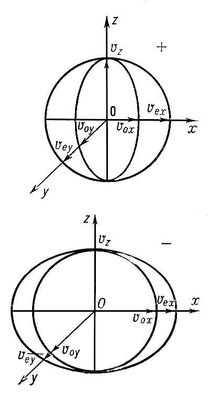 . 3.    :   ,   ; OZ    ; v<sub>o</sub>, v<sub>e</sub>     ,   .