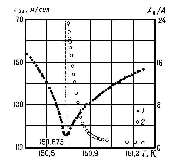 . 3.  (1)   (2)       T<sub></sub>    .    ,   , A<sub>0</sub>    ; V<sub></sub>   .  .