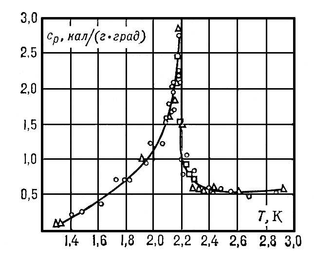 . 2.    C<sub>p</sub> (  )       (2,19 )   .  .