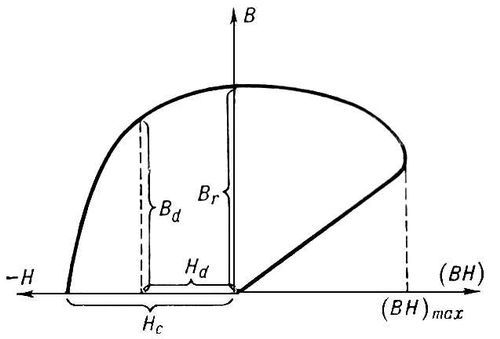   ()    () . B<sub>r</sub>    ; H<sub>c</sub>   ; H<sub>d</sub>   ; B<sub>d</sub>     H<sub>d</sub>.